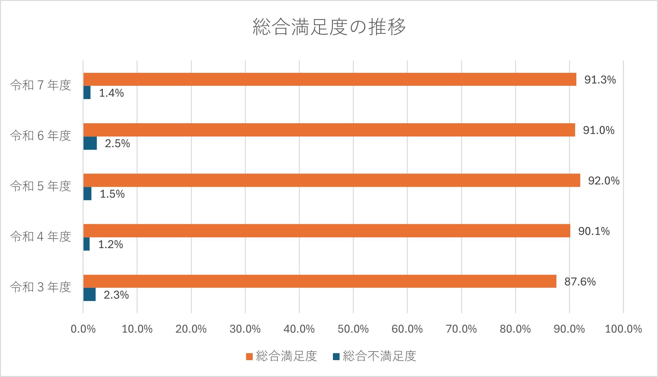 満足度推移グラフ